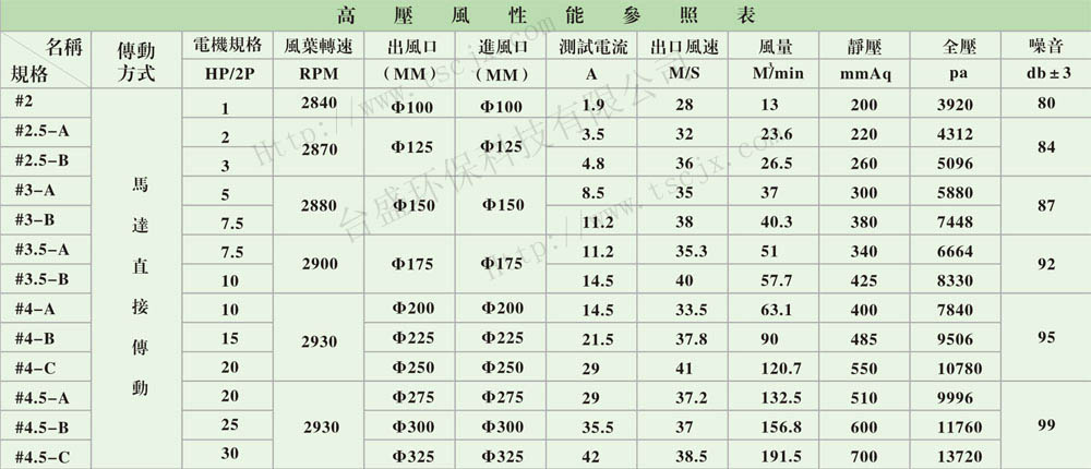 单吸口高压风机——直接式